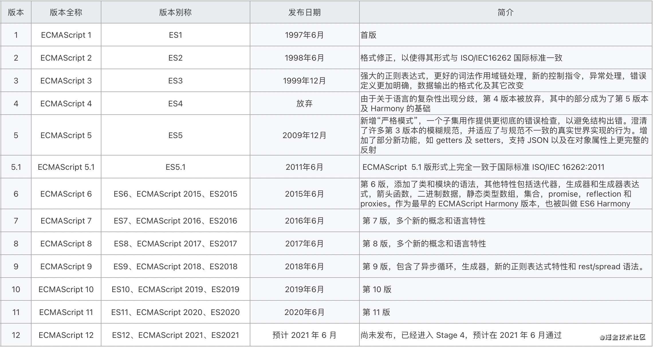 全网最全 ECMAScript 攻略 | 创作者训练营第二期